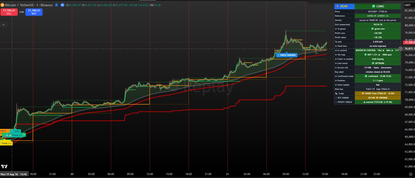 Bitcoin long with staged Buy levels and R Line Risk